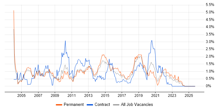 VoIP job vacancy trend in Nottingham