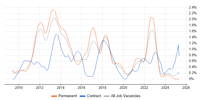 Job vacancy trend for vSphere in Nottingham Job vacancy trend for vSphere in Nottingham