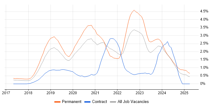 Job vacancy trend for Vue in Nottingham Job vacancy trend for Vue in Nottingham