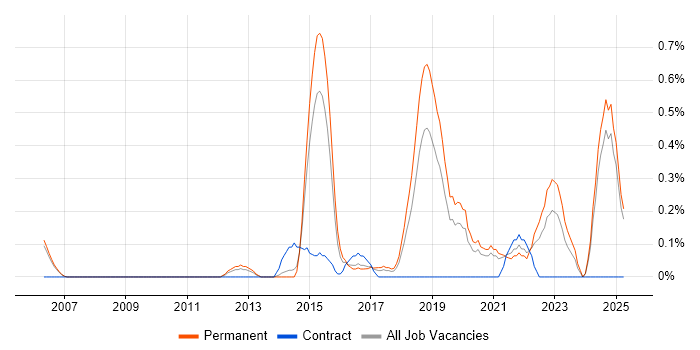 Job vacancy trend for Vulnerability Assessment in Nottingham Job vacancy trend for Vulnerability Assessment in Nottingham
