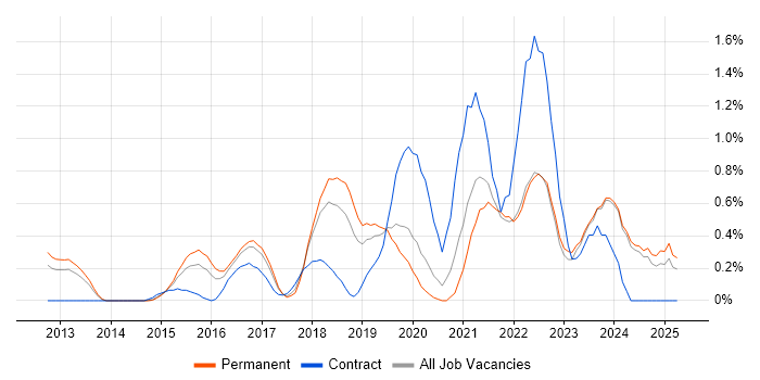 Job vacancy trend for Vulnerability Management in Nottingham Job vacancy trend for Vulnerability Management in Nottingham