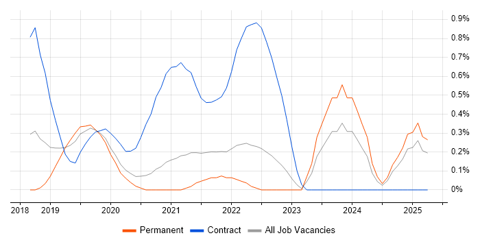 Job vacancy trend for Vulnerability Remediation in Nottingham Job vacancy trend for Vulnerability Remediation in Nottingham