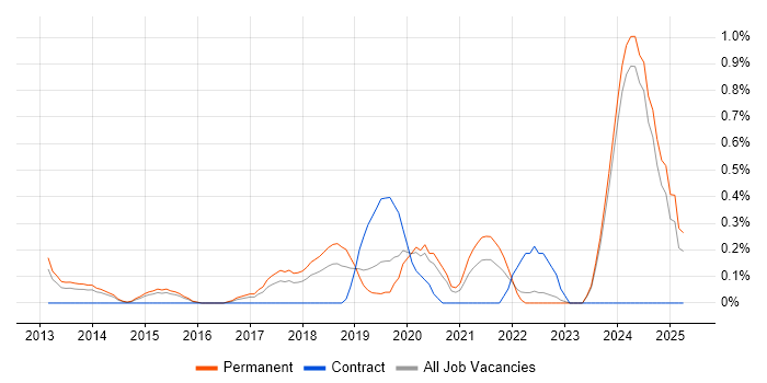 Job vacancy trend for Vulnerability Scanning in Nottingham