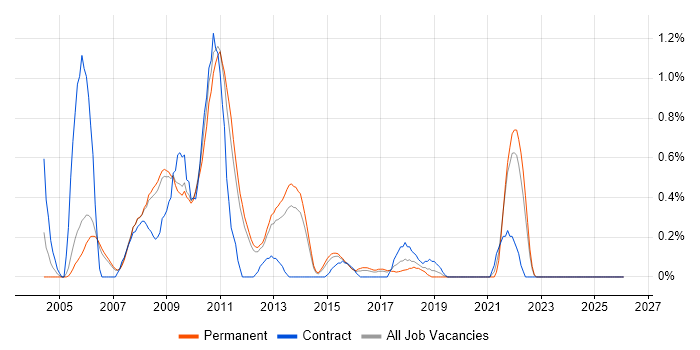 W3C job vacancy trend in Nottingham