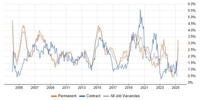 Job vacancy trend for WAN in Nottingham Job vacancy trend for WAN in Nottingham