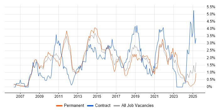 Job vacancy trend for Waterfall in Nottingham
