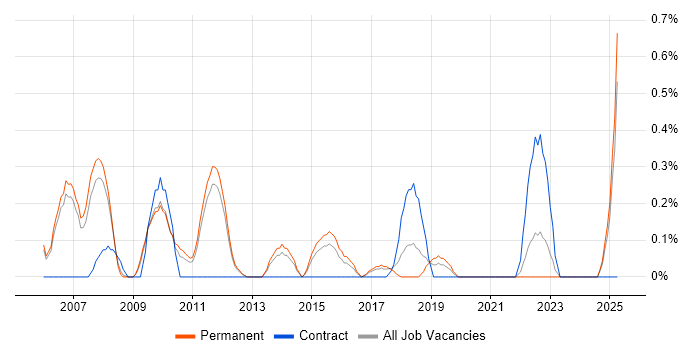 Job vacancy trend for Web Accessibility in Nottingham