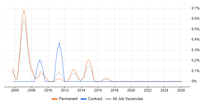 Web Administrator job vacancy trend in Nottingham