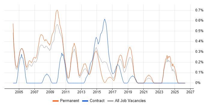Web Analyst job vacancy trend in Nottingham