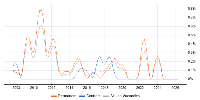 Web Analytics job vacancy trend in Nottingham