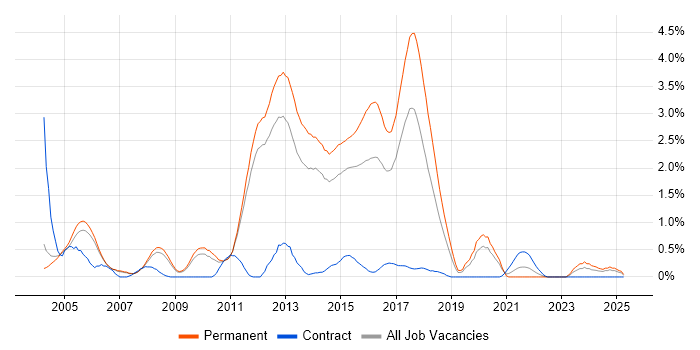 Job vacancy trend for Web Application Development in Nottingham Job vacancy trend for Web Application Development in Nottingham