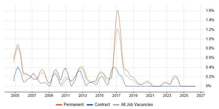 Web Applications Developer job vacancy trend in Nottingham