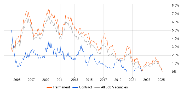 Job vacancy trend for Web Developer in Nottingham Job vacancy trend for Web Developer in Nottingham