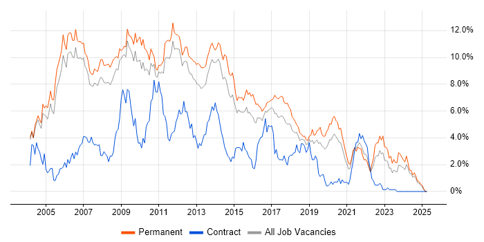 Job vacancy trend for Web Development in Nottingham Job vacancy trend for Web Development in Nottingham