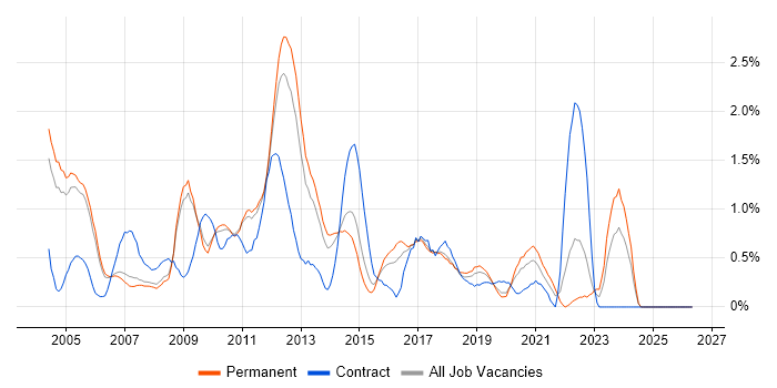 WebLogic job vacancy trend in Nottingham