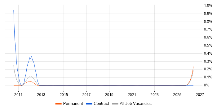 Website Architecture job vacancy trend in Nottingham