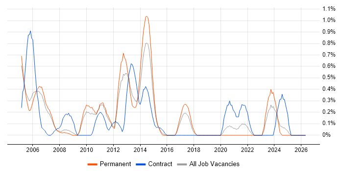 WebSphere Application Server job vacancy trend in Nottingham