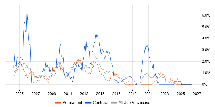 WebSphere job vacancy trend in Nottingham