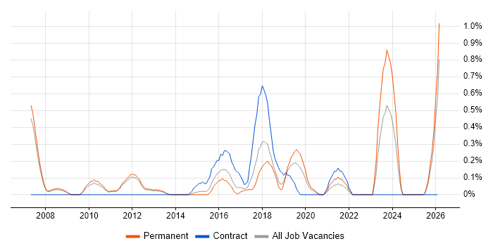 WFM job vacancy trend in Nottingham