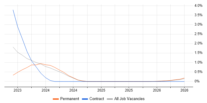 WhatsApp job vacancy trend in Nottingham