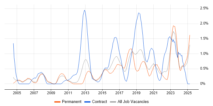 Job vacancy trend for Wi-Fi in Nottingham Job vacancy trend for Wi-Fi in Nottingham