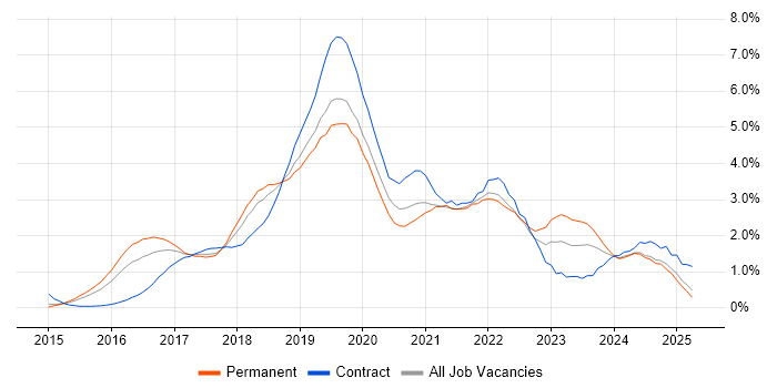 Job vacancy trend for Windows 10 in Nottingham