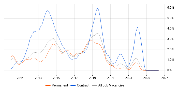 Windows 7 job vacancy trend in Nottingham