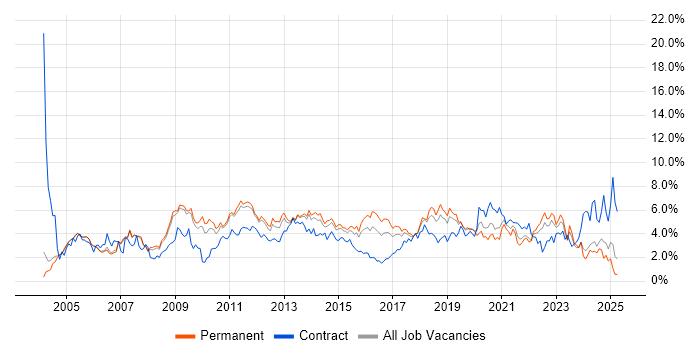 Job vacancy trend for Windows Server in Nottingham