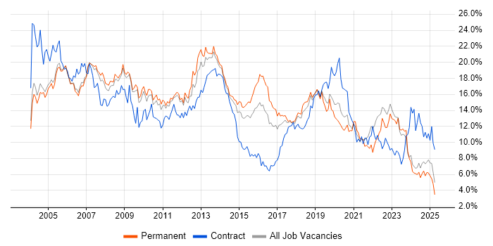 Job vacancy trend for Windows in Nottingham Job vacancy trend for Windows in Nottingham