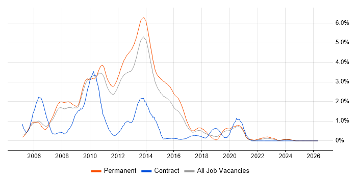 WinForms job vacancy trend in Nottingham