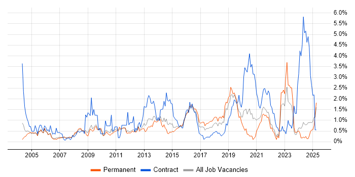 Job vacancy trend for Wireless in Nottingham Job vacancy trend for Wireless in Nottingham