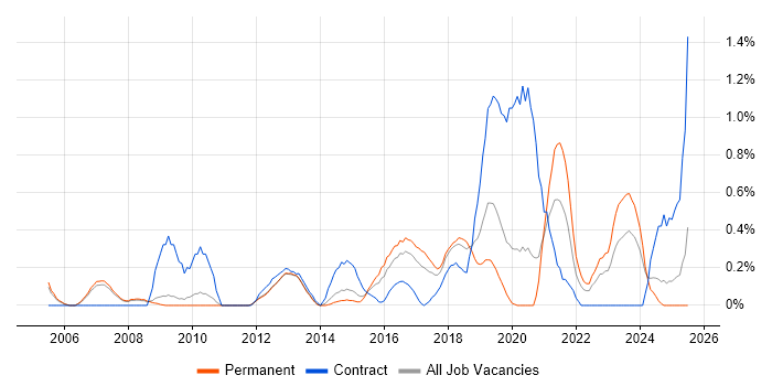 Job vacancy trend for WLAN in Nottingham