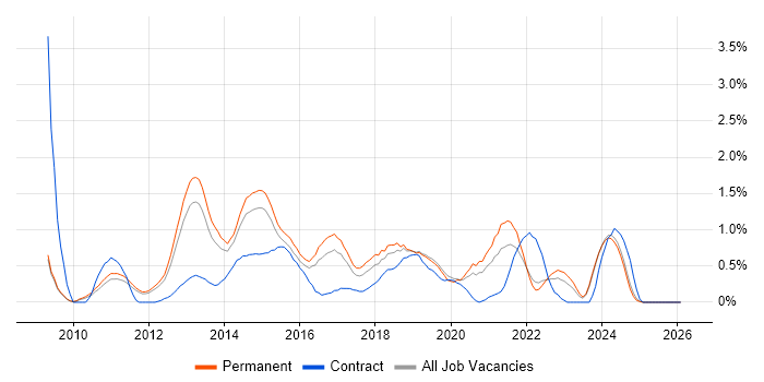 WordPress job vacancy trend in Nottingham