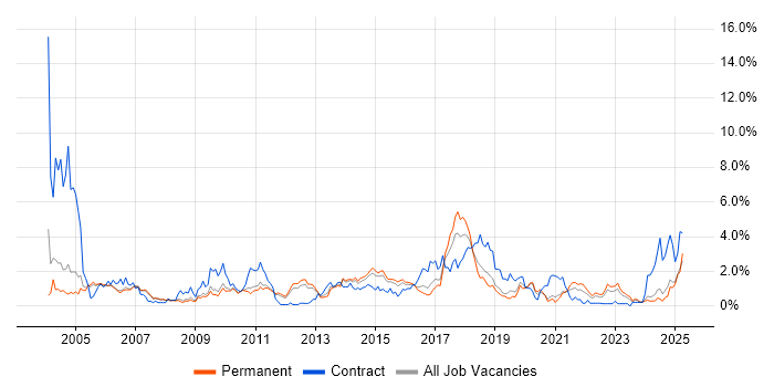 Job vacancy trend for Workflow in Nottingham Job vacancy trend for Workflow in Nottingham