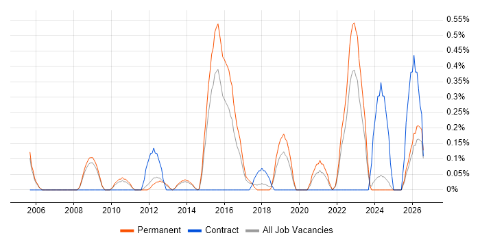 Workload Management job vacancy trend in Nottingham