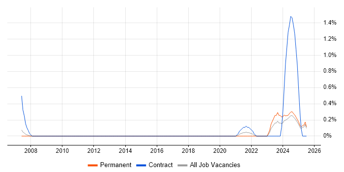 Job vacancy trend for Workstream Lead in Nottingham