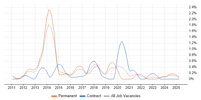 Job vacancy trend for Xcode in Nottingham Job vacancy trend for Xcode in Nottingham