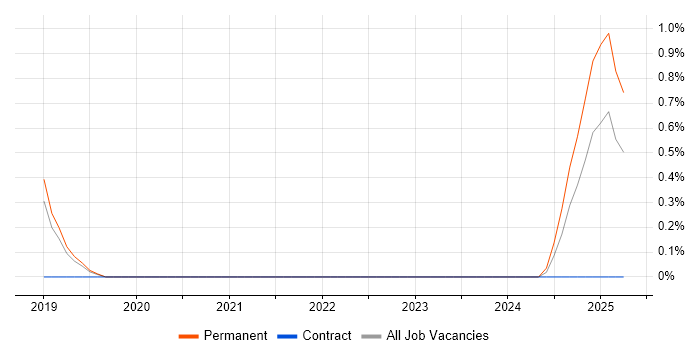 Job vacancy trend for XGBoost in Nottingham