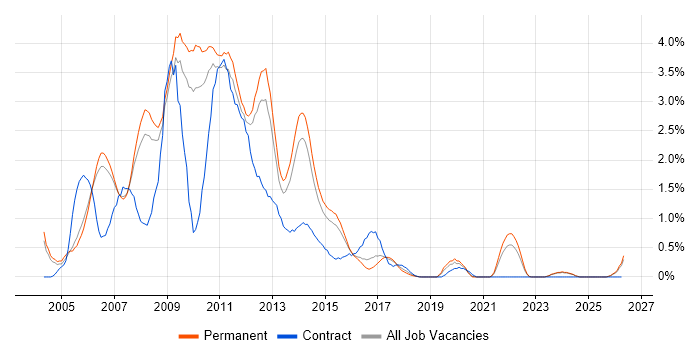XHTML job vacancy trend in Nottingham