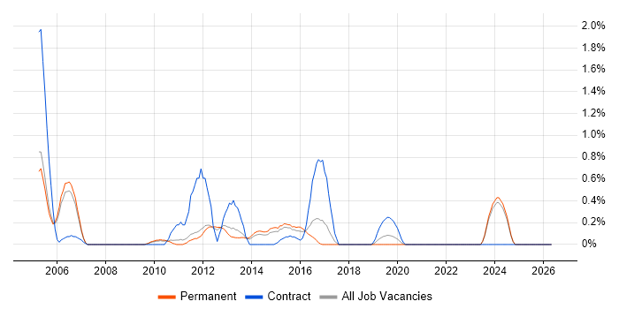 XML Schema job vacancy trend in Nottingham