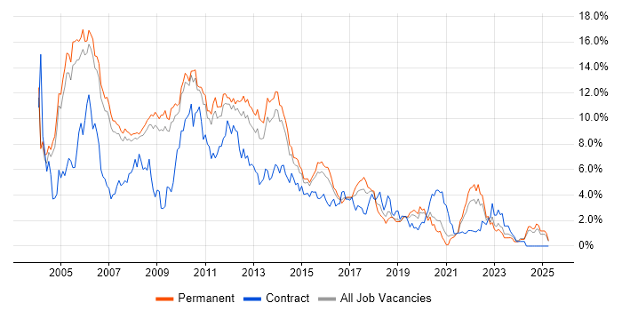 Job vacancy trend for XML in Nottingham