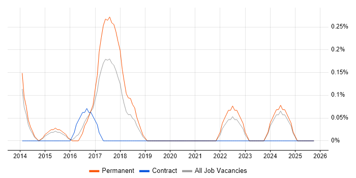 Yii job vacancy trend in Nottingham