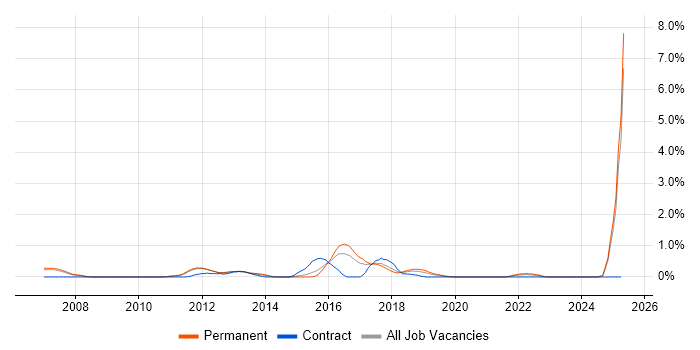 Job vacancy trend for Zachman Framework in Nottingham Job vacancy trend for Zachman Framework in Nottingham