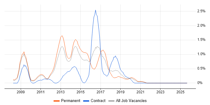 Zend job vacancy trend in Nottingham