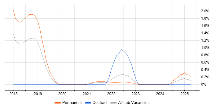 Job vacancy trend for Zephyr in Nottingham