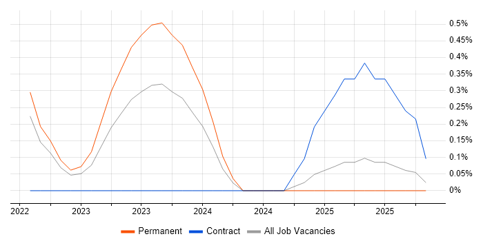 Zero Trust job vacancy trend in Nottingham