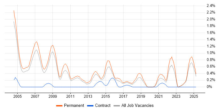 Job vacancy trend for Numerate Degree in Nottinghamshire Job vacancy trend for Numerate Degree in Nottinghamshire