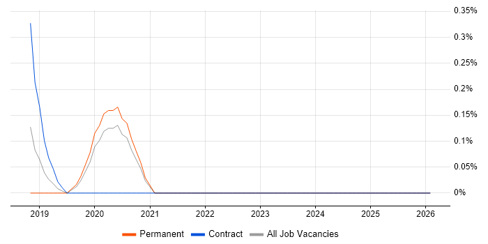NumPy job vacancy trend in Nottinghamshire