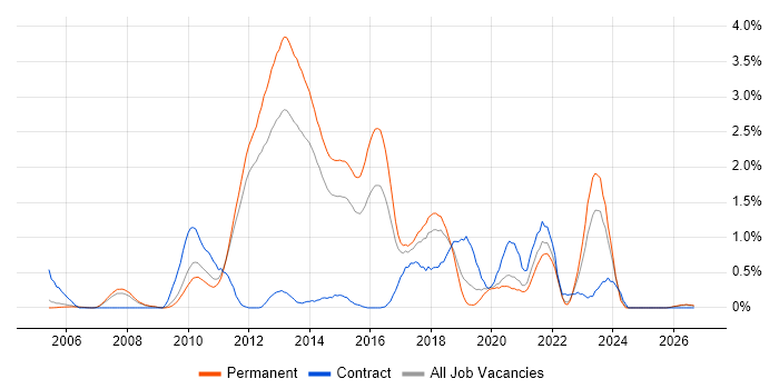 NUnit job vacancy trend in Nottinghamshire