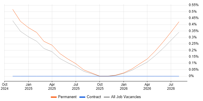 NVIDIA job vacancy trend in Nottinghamshire